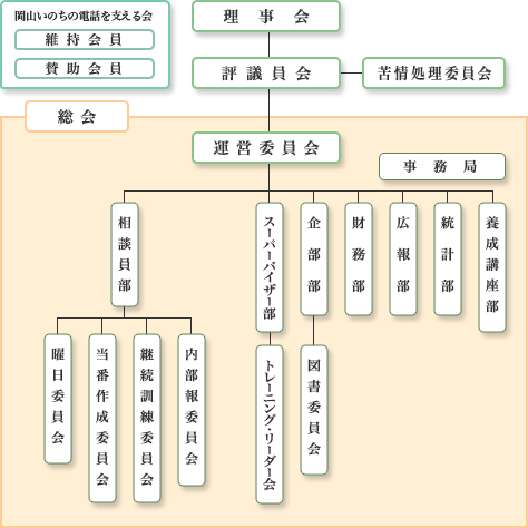 組織図