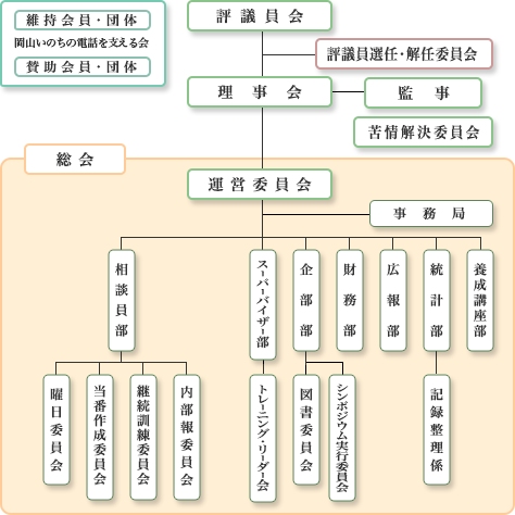 組織図